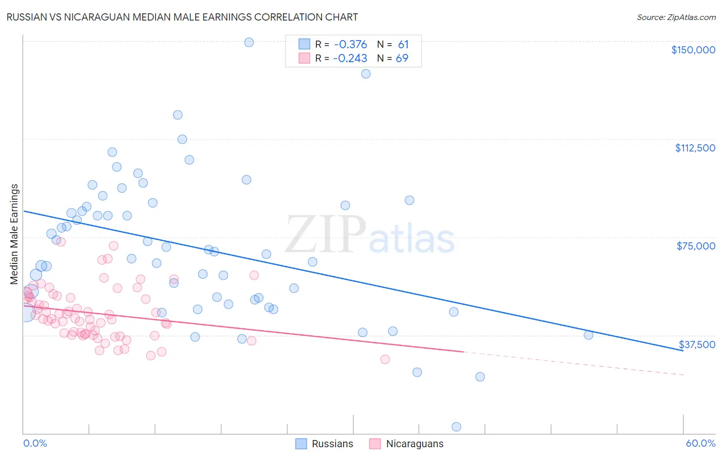 Russian vs Nicaraguan Median Male Earnings