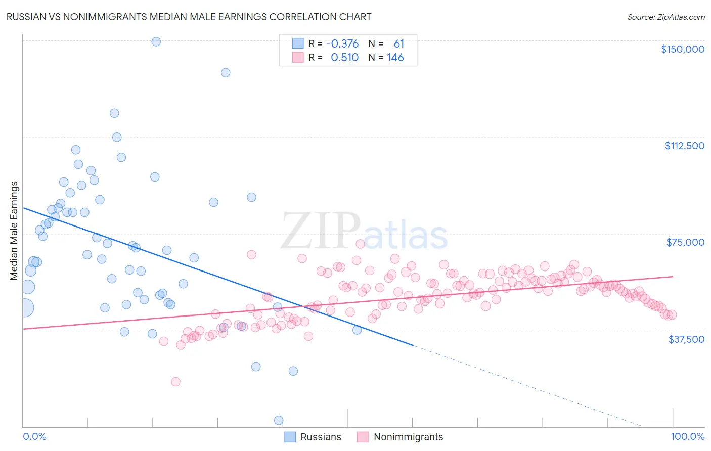 Russian vs Nonimmigrants Median Male Earnings