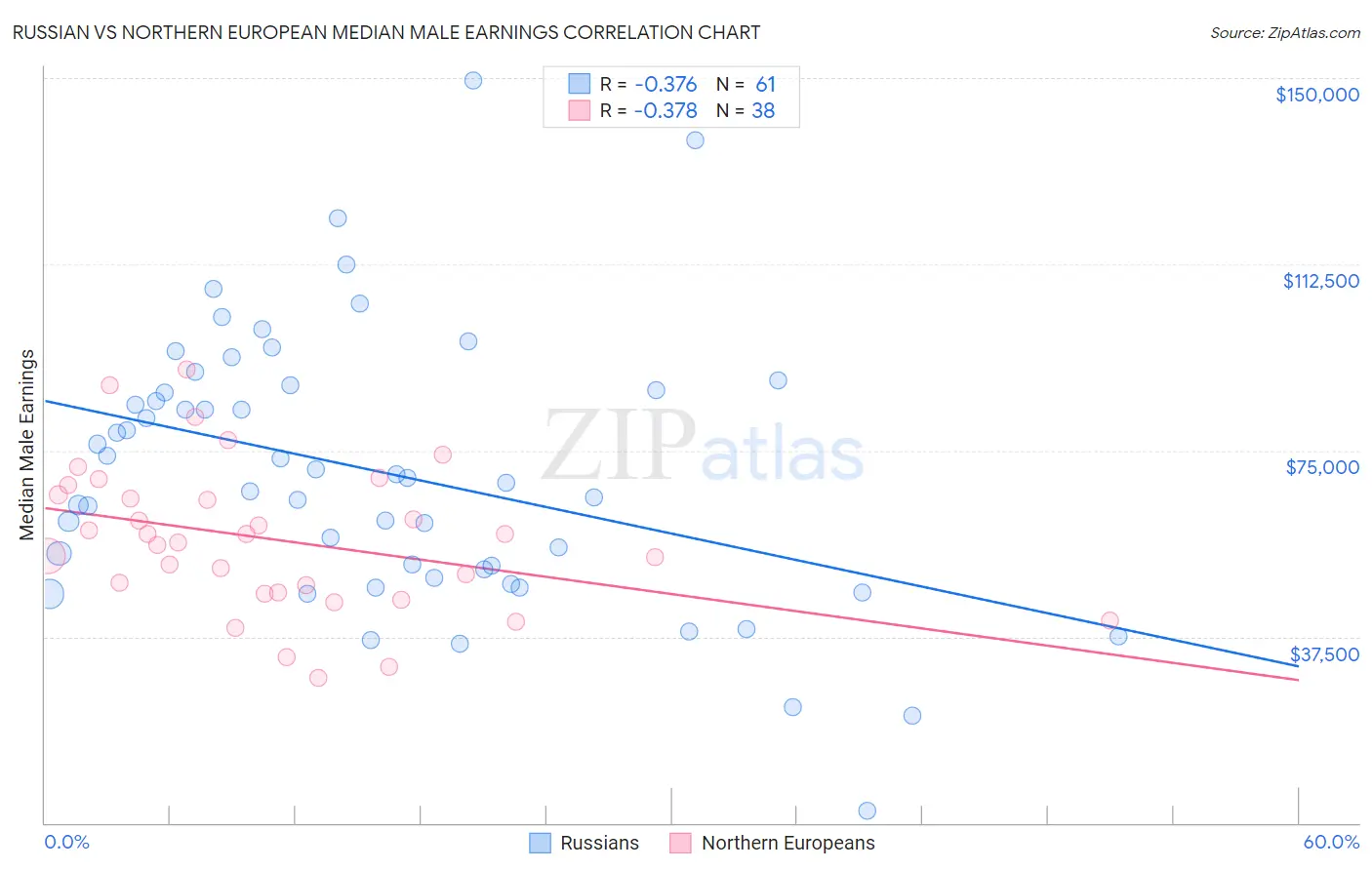 Russian vs Northern European Median Male Earnings