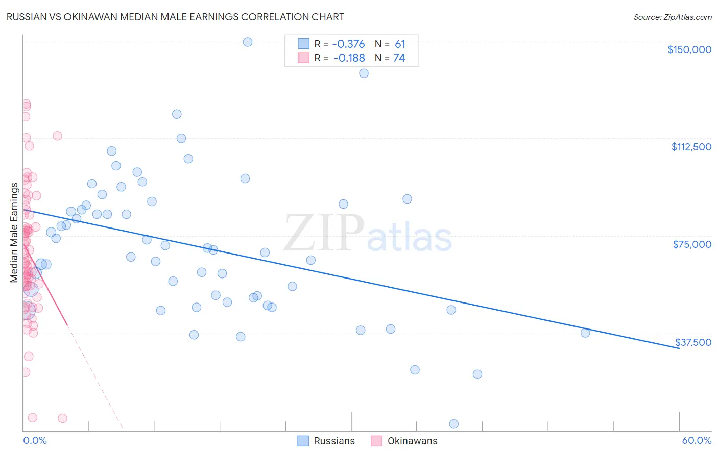 Russian vs Okinawan Median Male Earnings