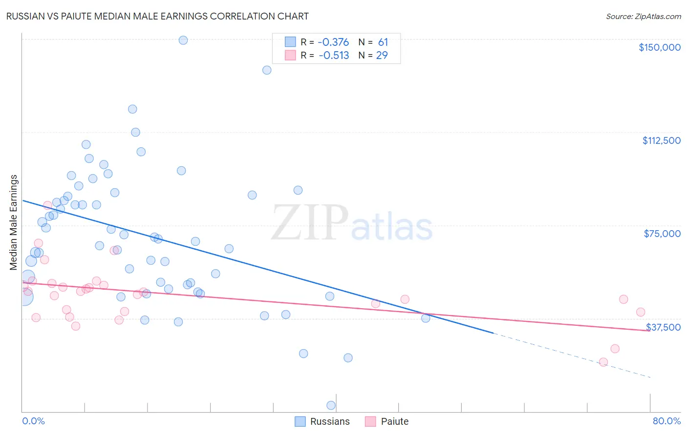 Russian vs Paiute Median Male Earnings