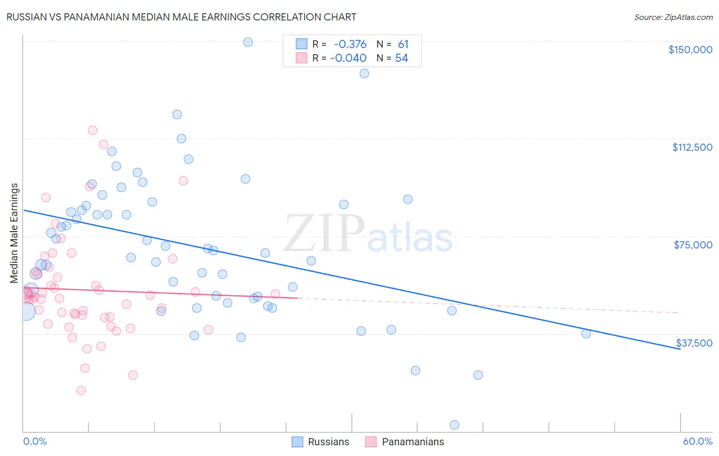 Russian vs Panamanian Median Male Earnings