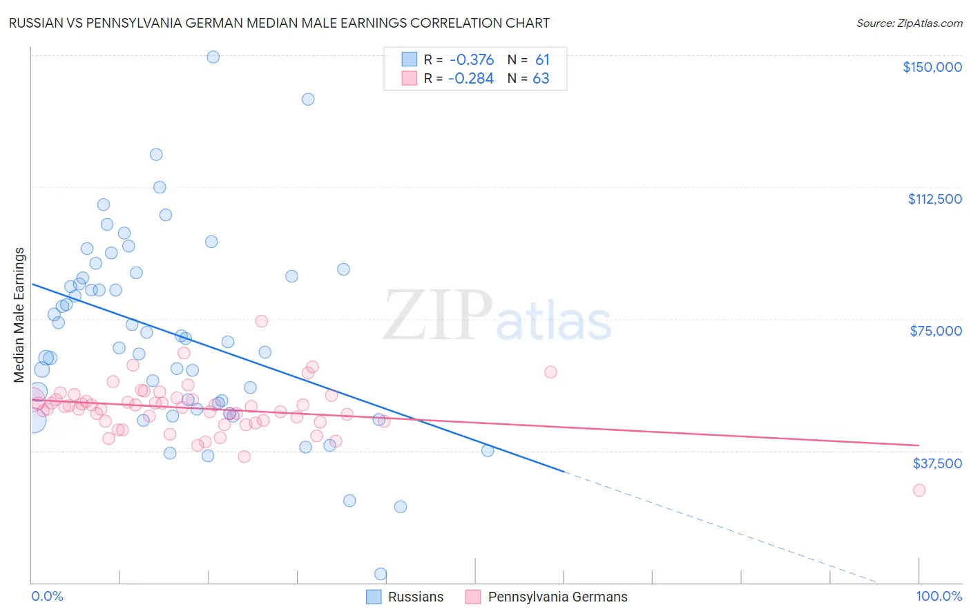 Russian vs Pennsylvania German Median Male Earnings