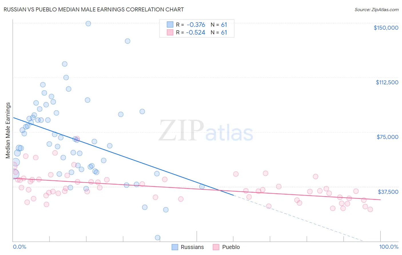 Russian vs Pueblo Median Male Earnings