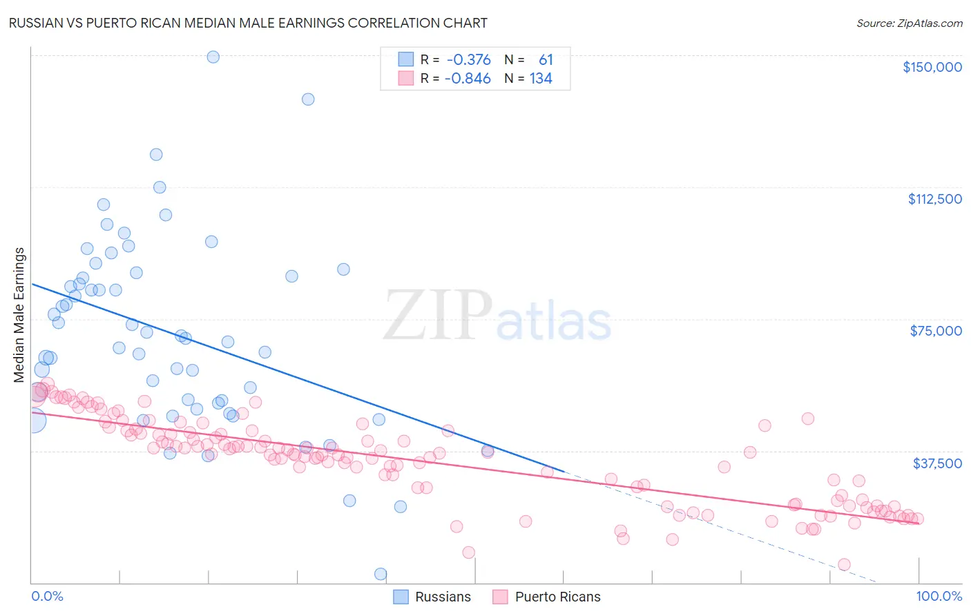 Russian vs Puerto Rican Median Male Earnings