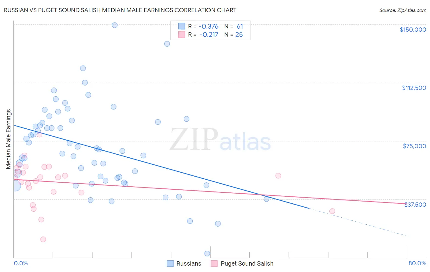 Russian vs Puget Sound Salish Median Male Earnings