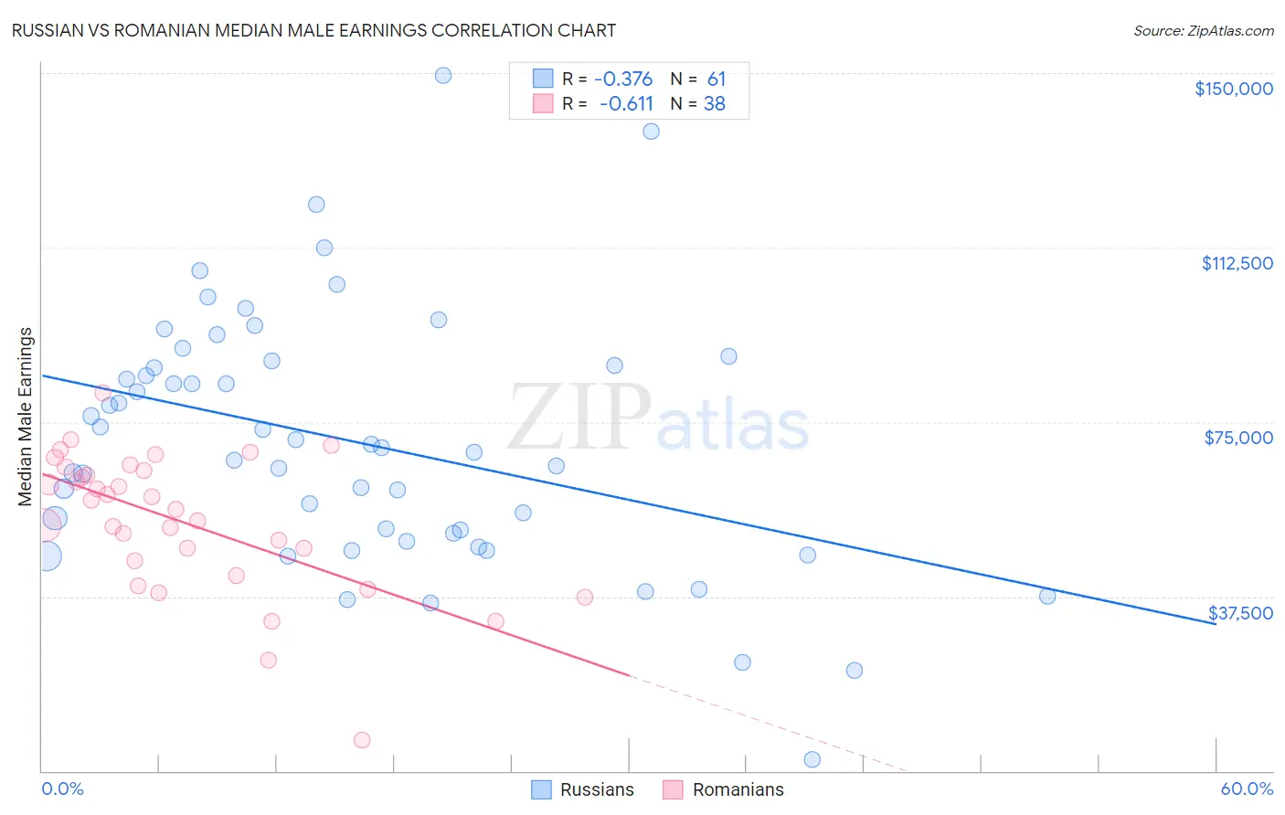 Russian vs Romanian Median Male Earnings