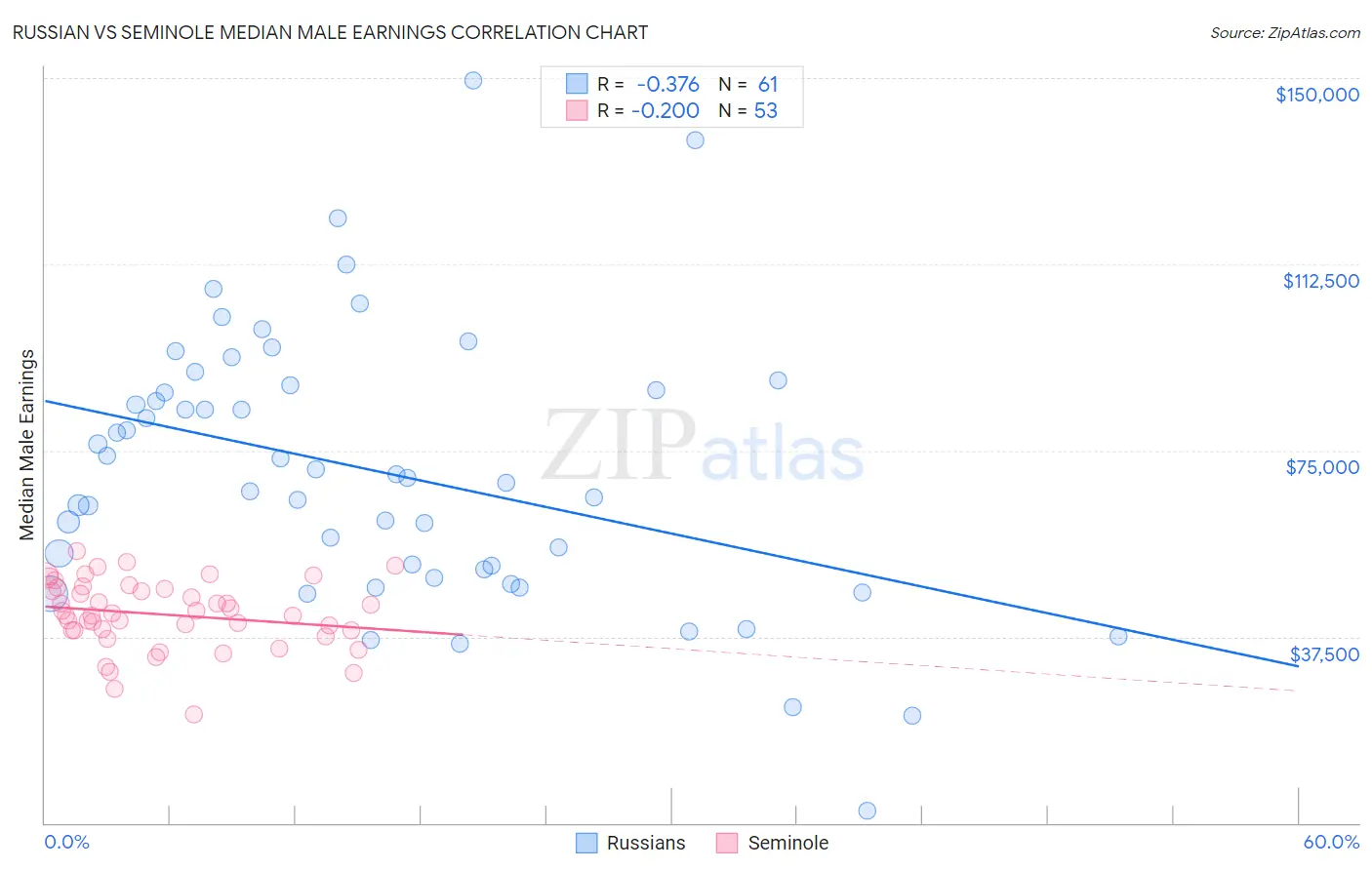 Russian vs Seminole Median Male Earnings