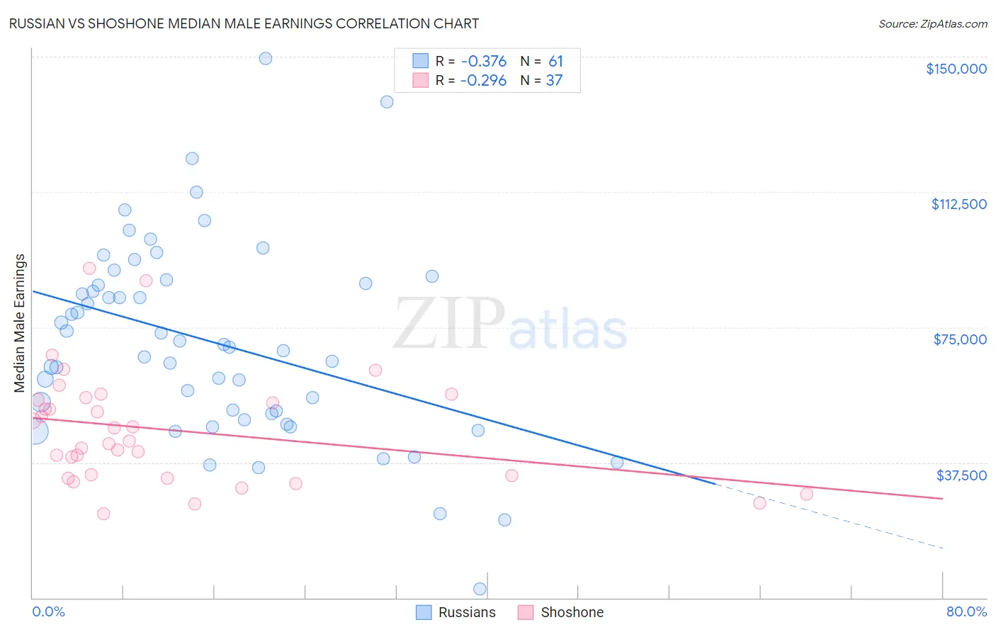 Russian vs Shoshone Median Male Earnings