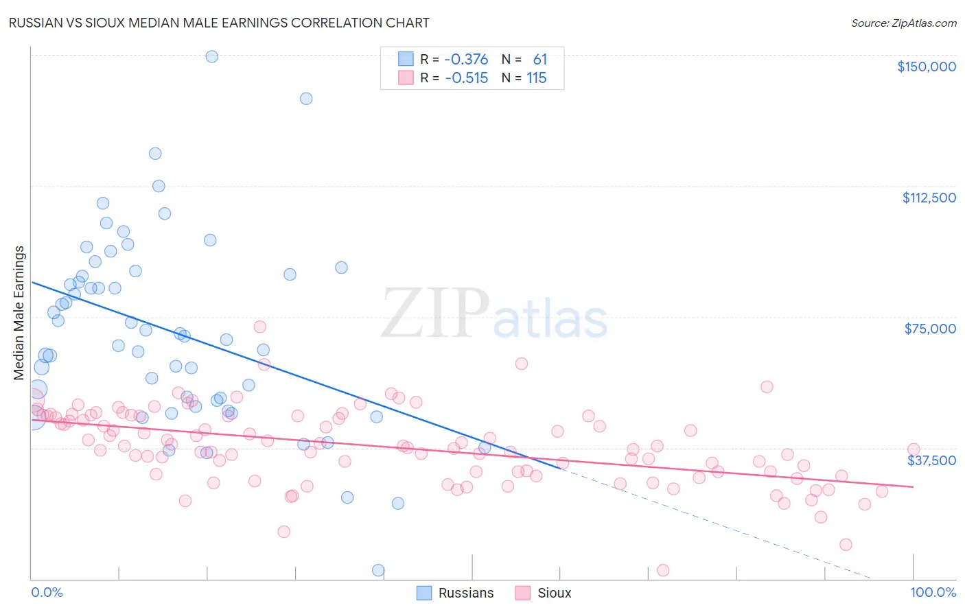 Russian vs Sioux Median Male Earnings