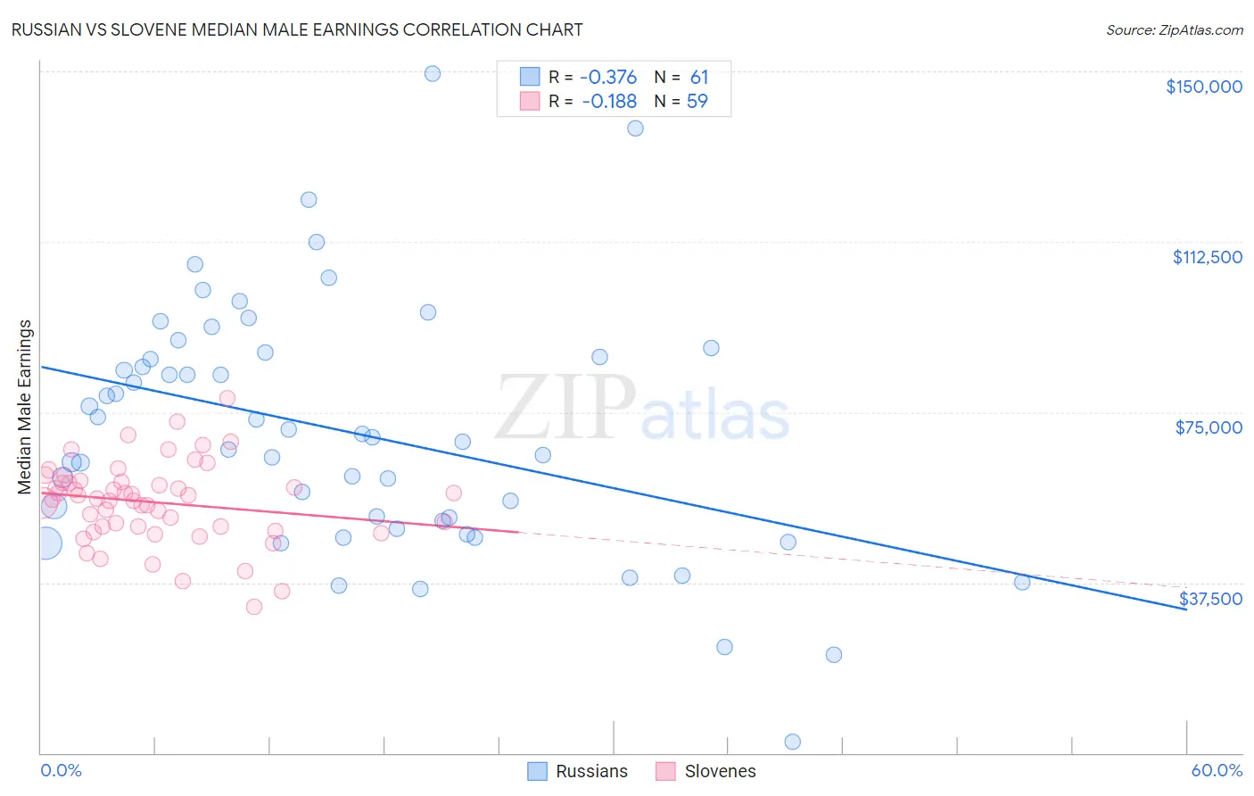 Russian vs Slovene Median Male Earnings