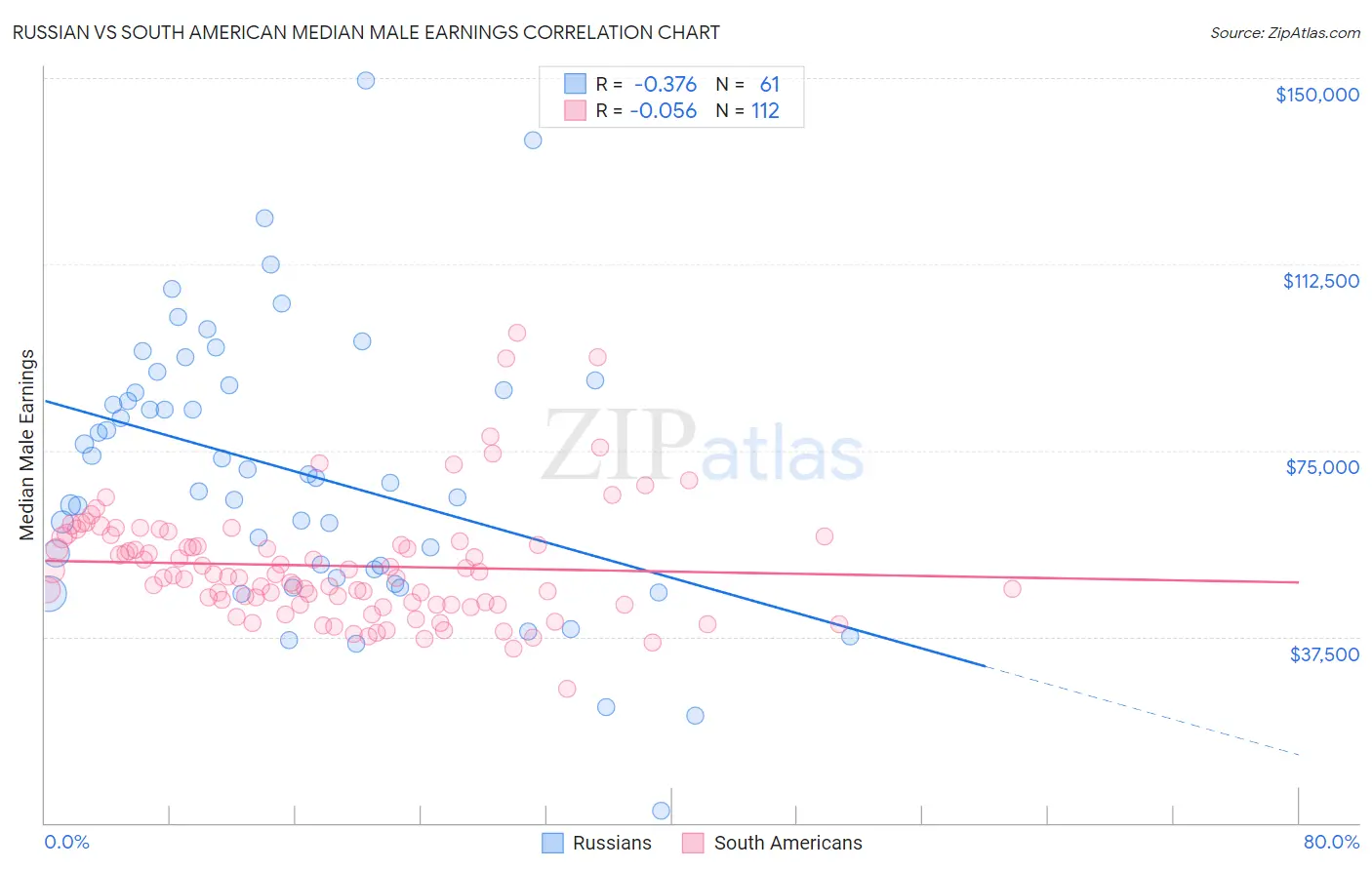 Russian vs South American Median Male Earnings