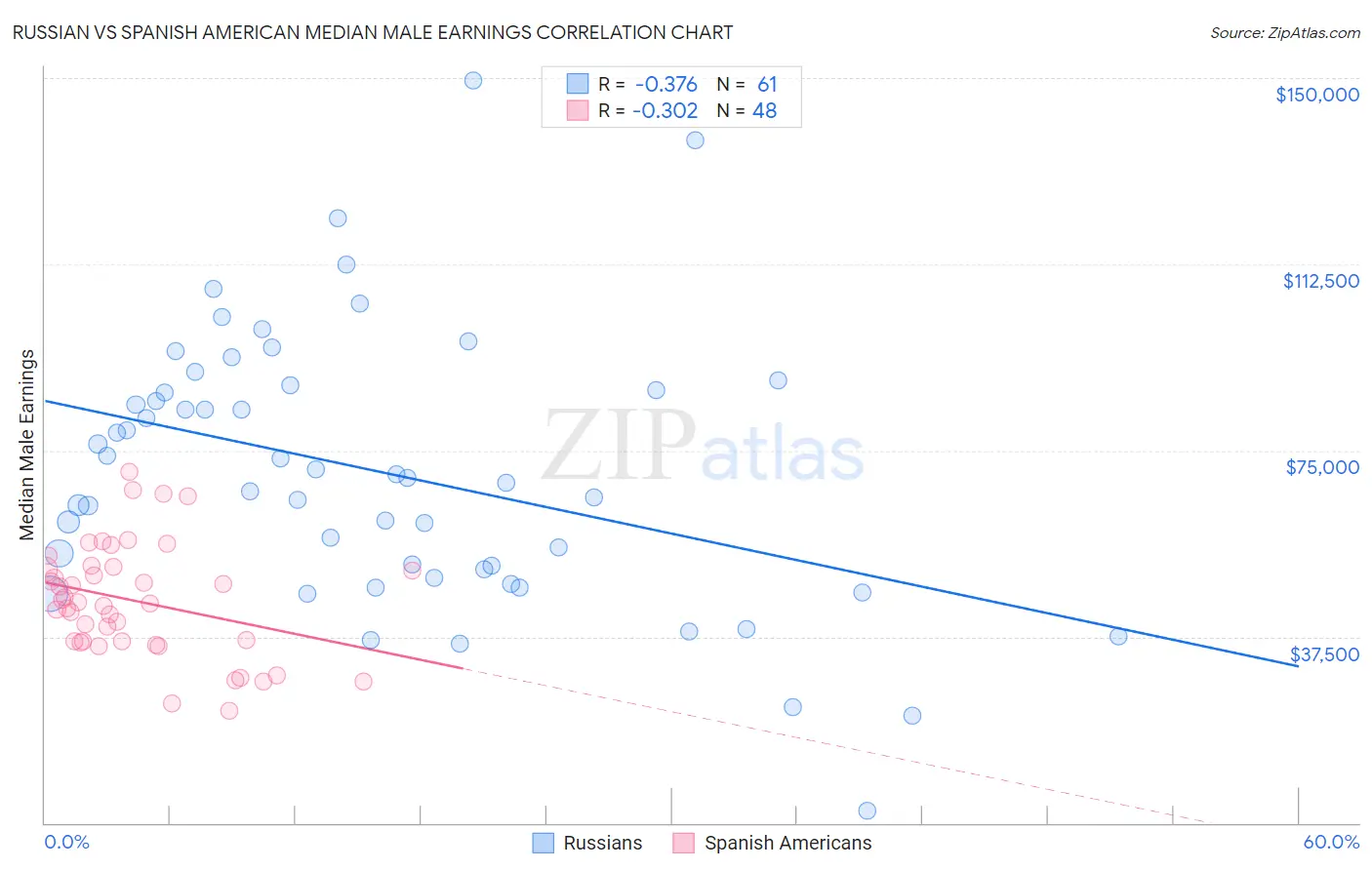 Russian vs Spanish American Median Male Earnings