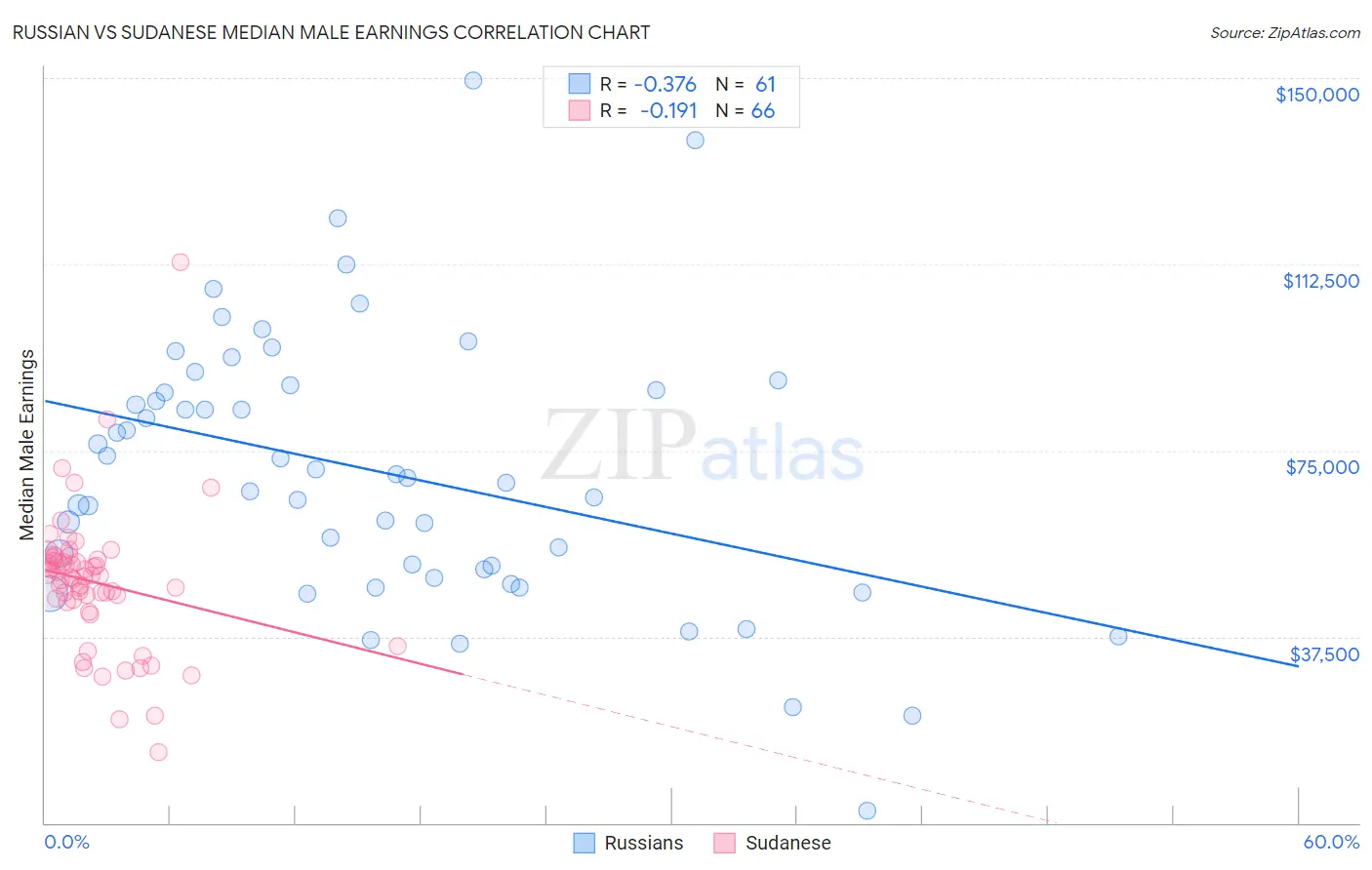 Russian vs Sudanese Median Male Earnings