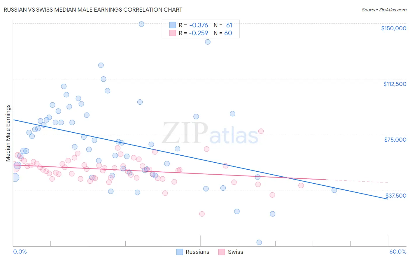 Russian vs Swiss Median Male Earnings