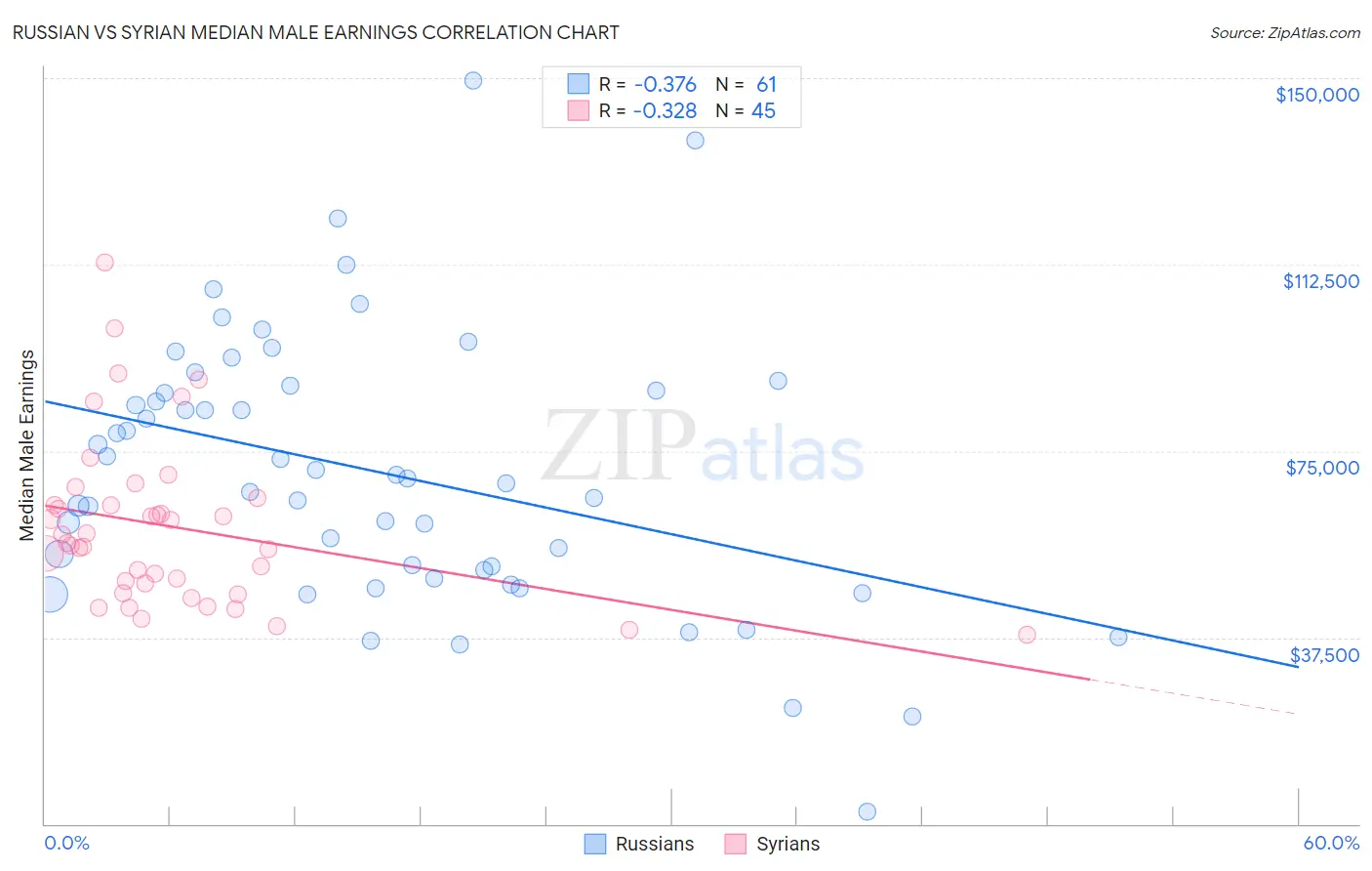 Russian vs Syrian Median Male Earnings