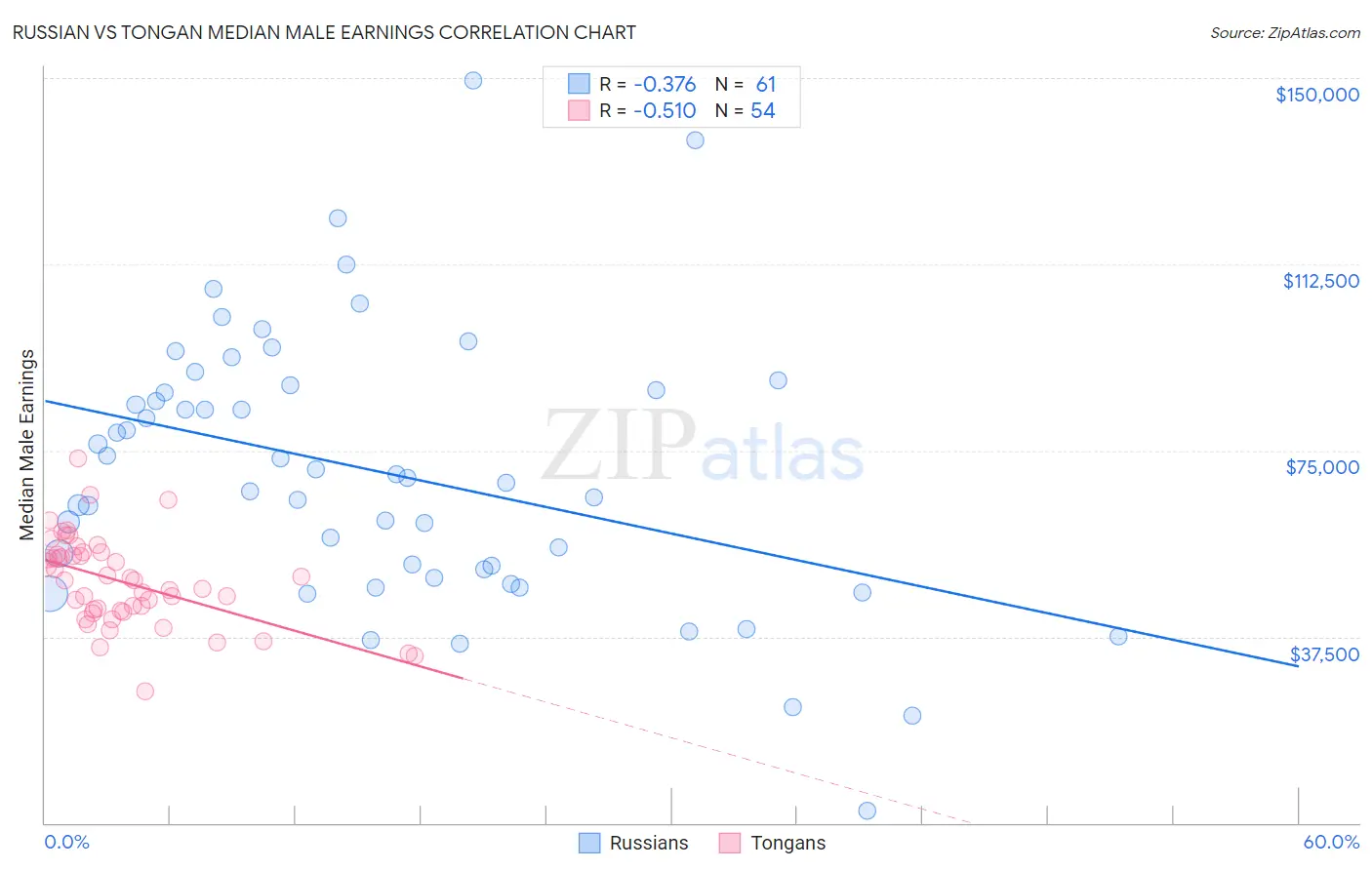 Russian vs Tongan Median Male Earnings