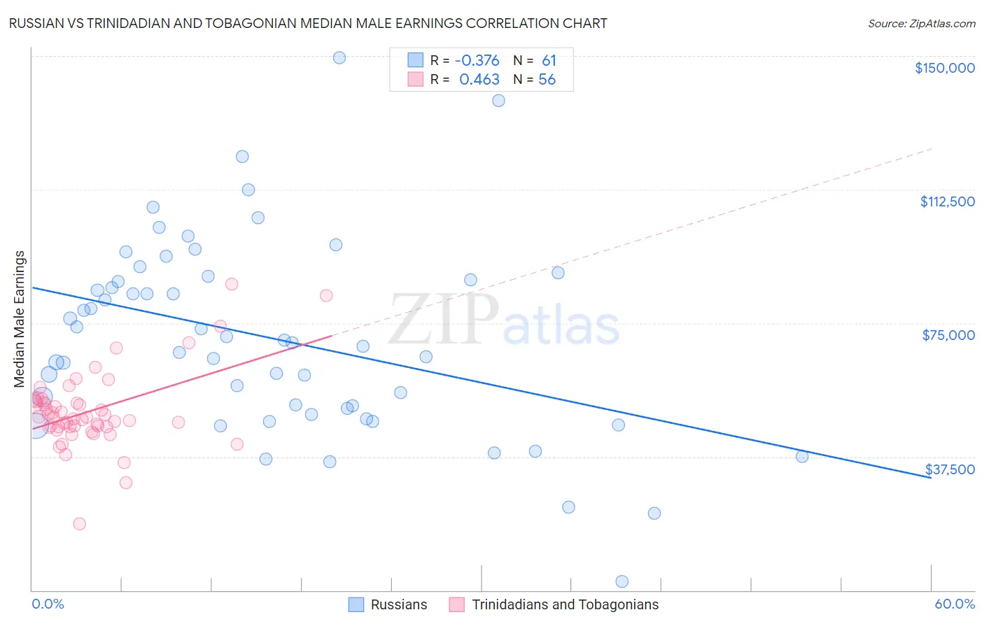 Russian vs Trinidadian and Tobagonian Median Male Earnings