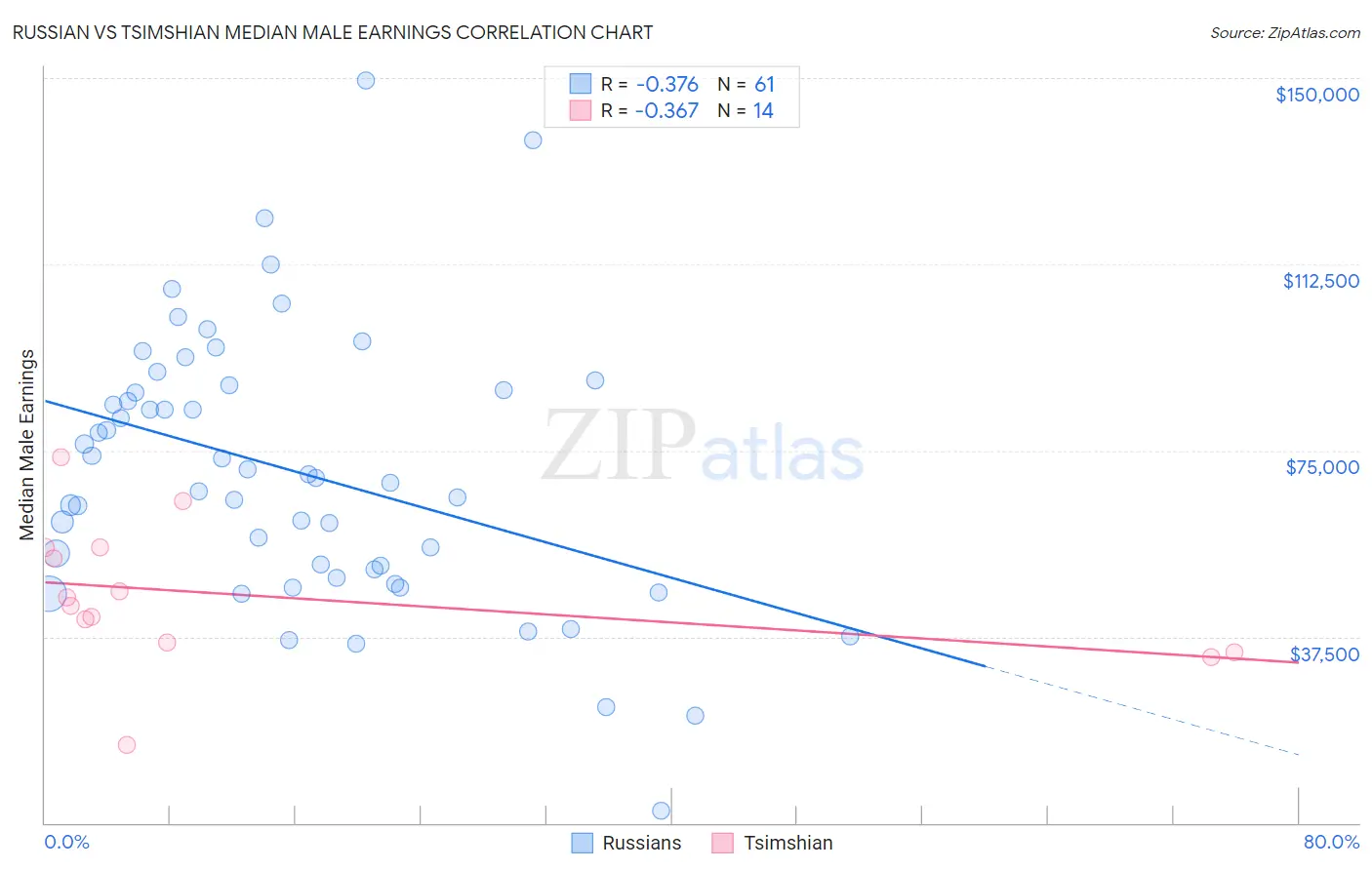 Russian vs Tsimshian Median Male Earnings