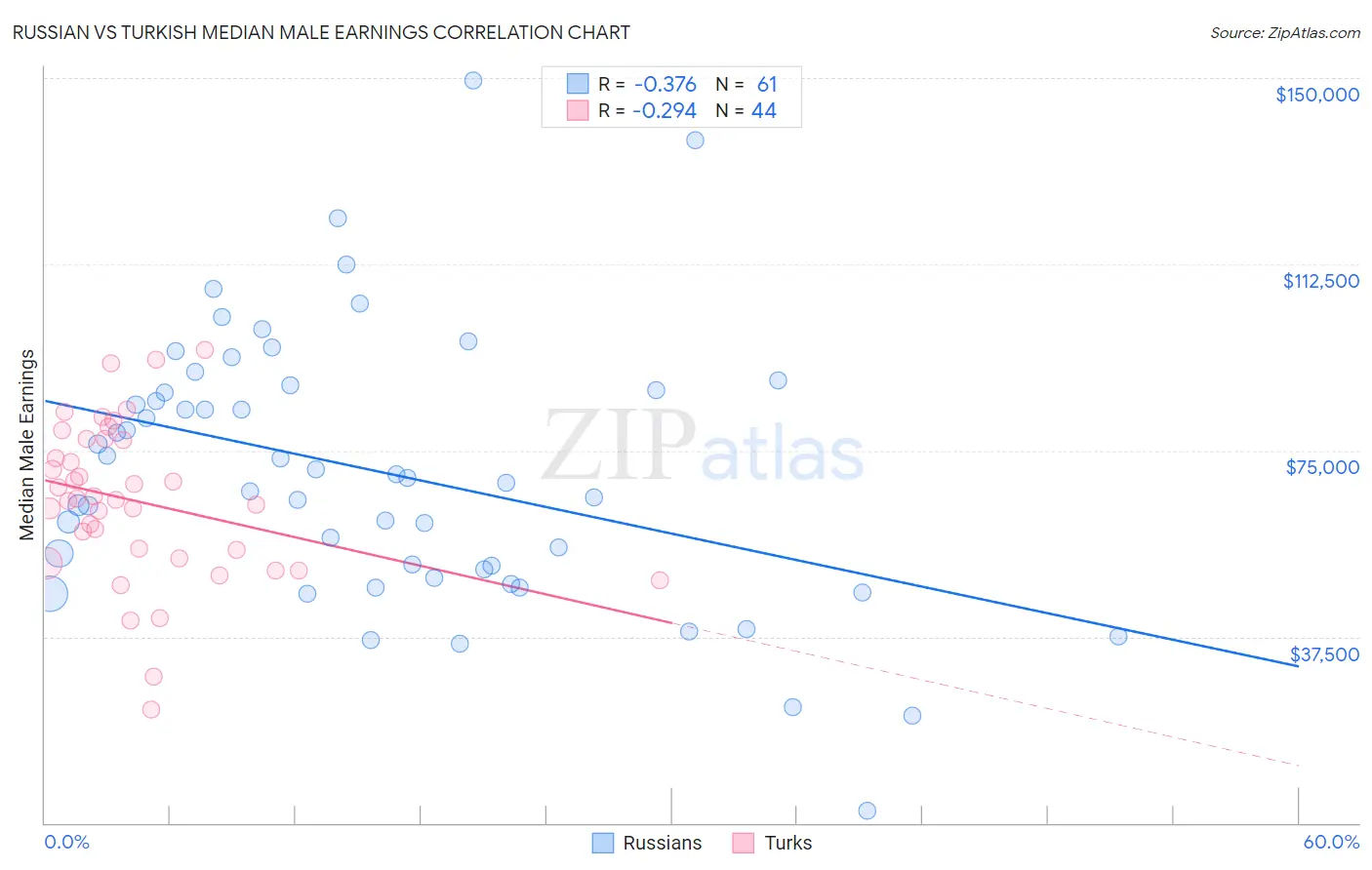 Russian vs Turkish Median Male Earnings