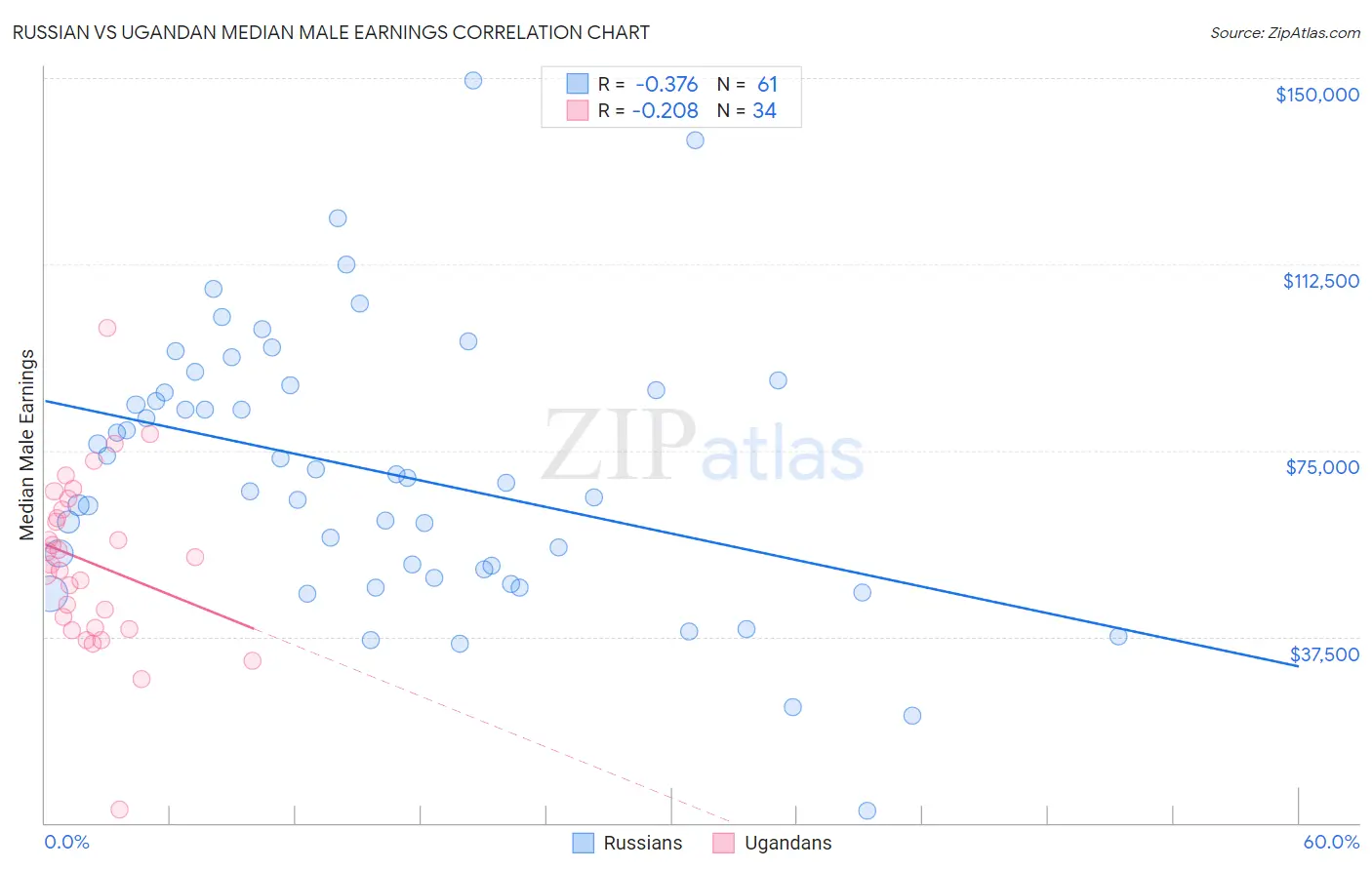 Russian vs Ugandan Median Male Earnings