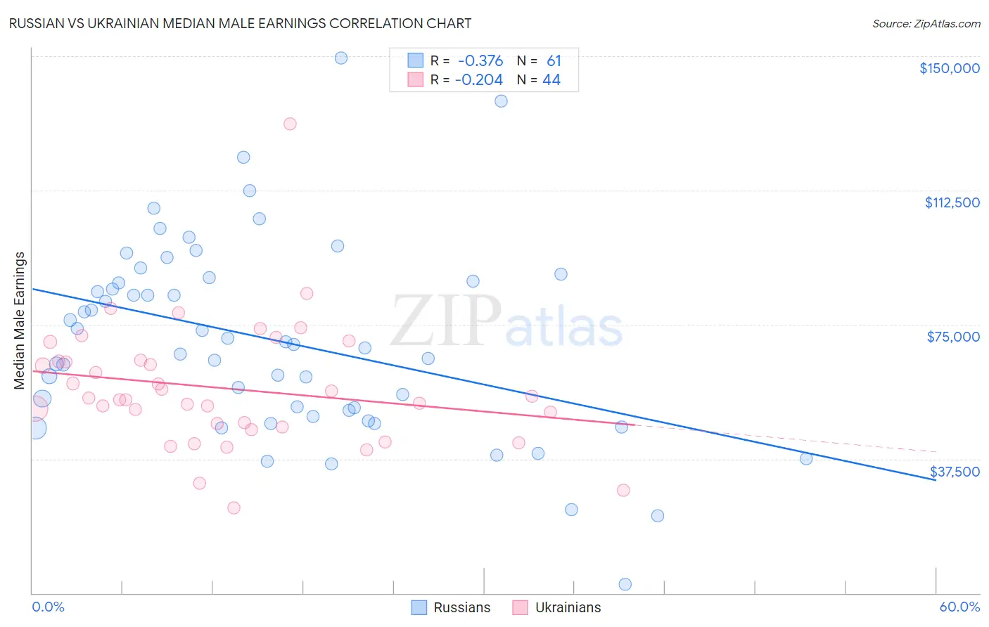 Russian vs Ukrainian Median Male Earnings