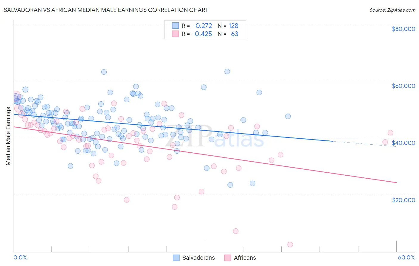 Salvadoran vs African Median Male Earnings