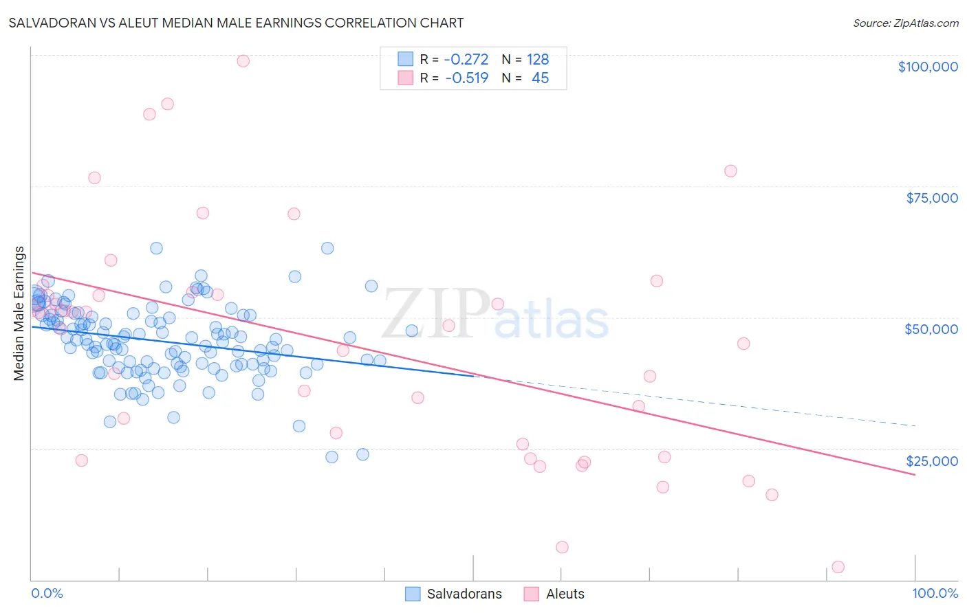 Salvadoran vs Aleut Median Male Earnings