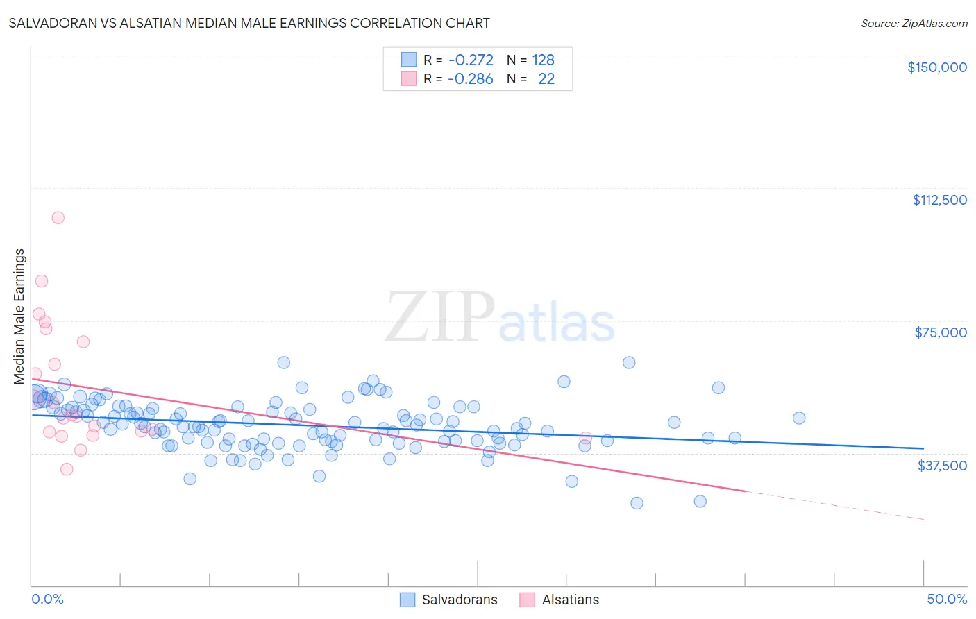 Salvadoran vs Alsatian Median Male Earnings