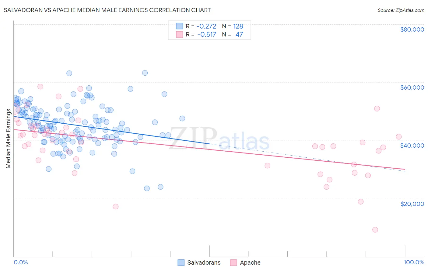 Salvadoran vs Apache Median Male Earnings