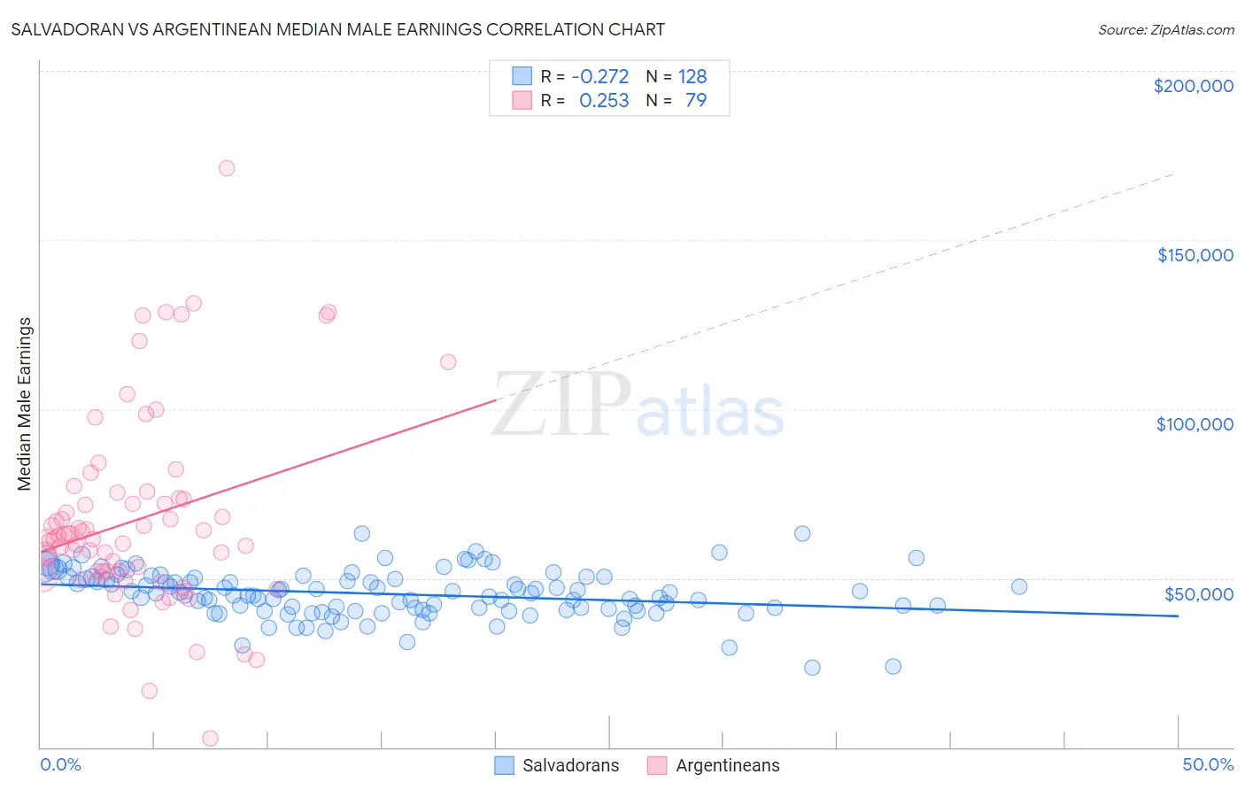 Salvadoran vs Argentinean Median Male Earnings