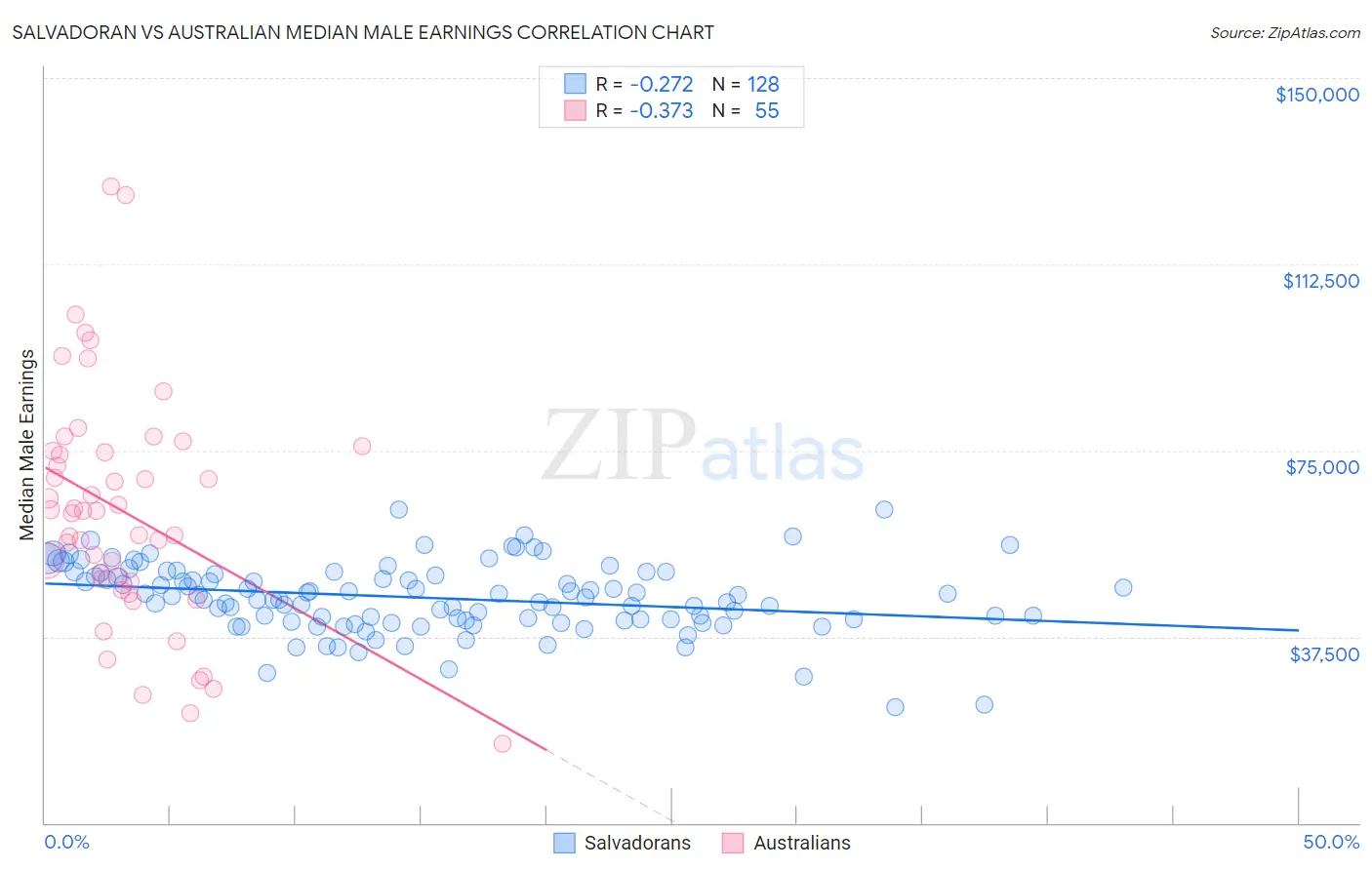 Salvadoran vs Australian Median Male Earnings