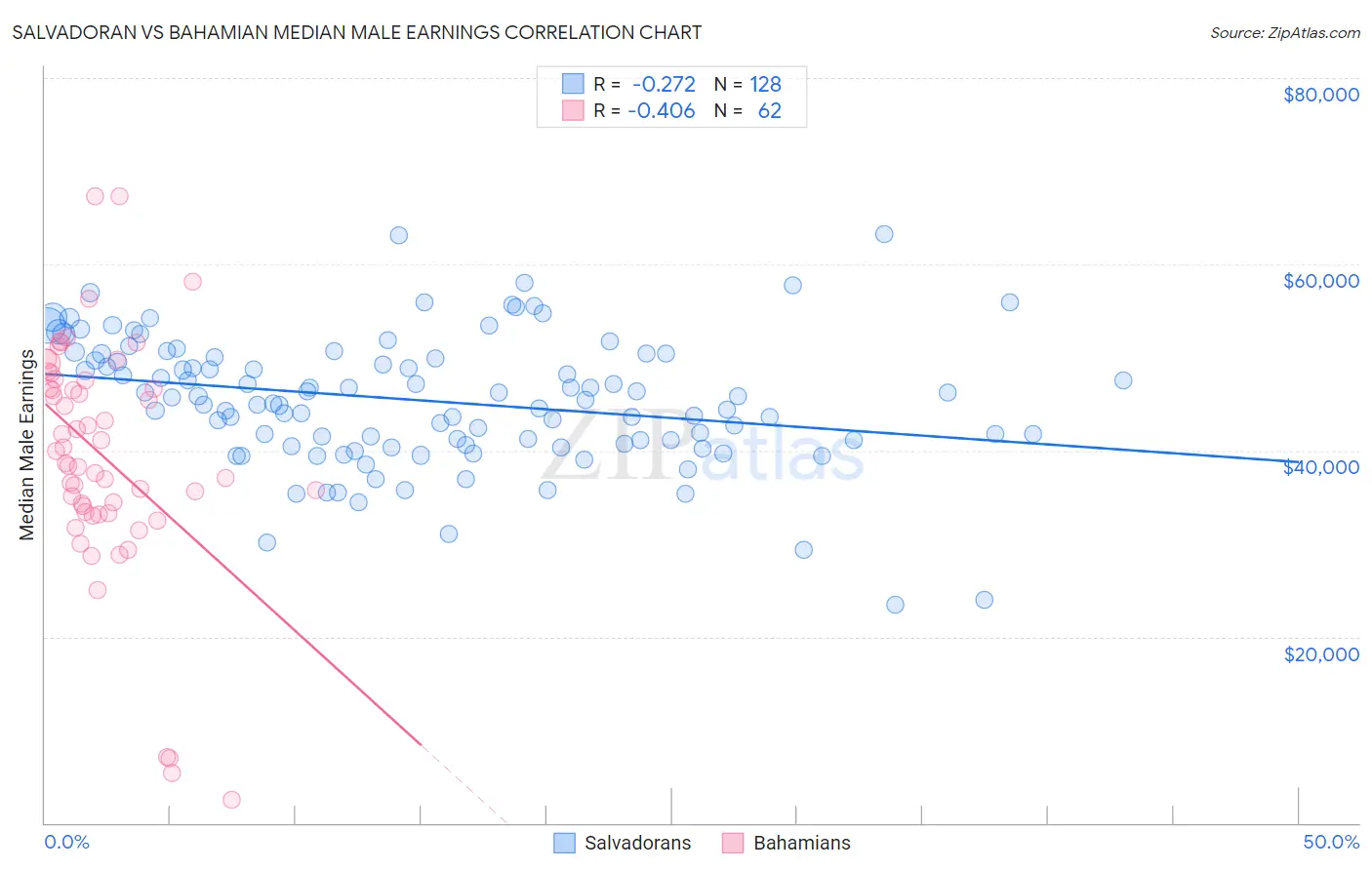 Salvadoran vs Bahamian Median Male Earnings