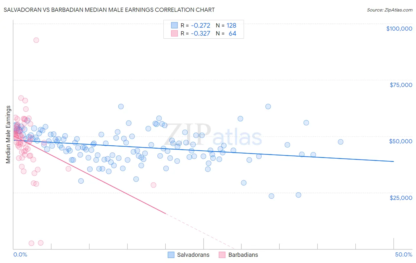 Salvadoran vs Barbadian Median Male Earnings