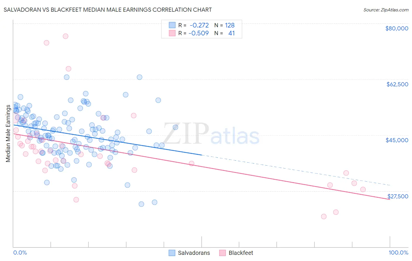 Salvadoran vs Blackfeet Median Male Earnings