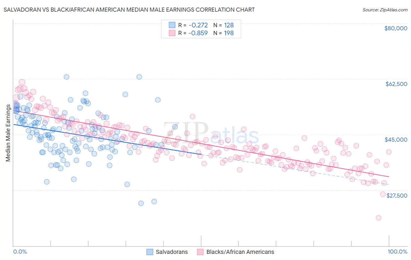 Salvadoran vs Black/African American Median Male Earnings