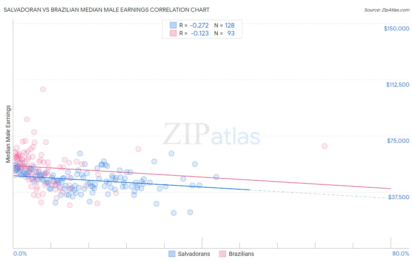 Salvadoran vs Brazilian Median Male Earnings