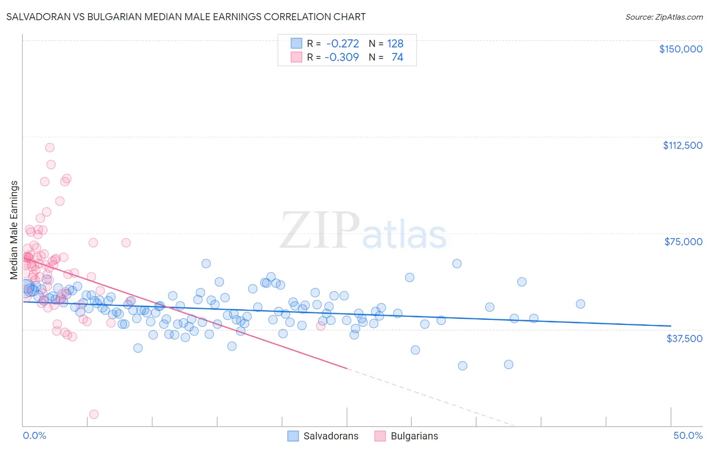 Salvadoran vs Bulgarian Median Male Earnings