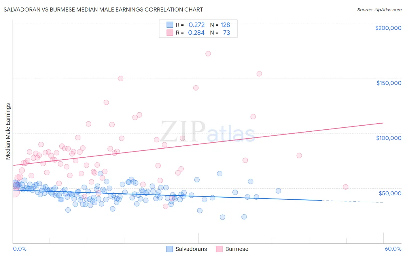 Salvadoran vs Burmese Median Male Earnings