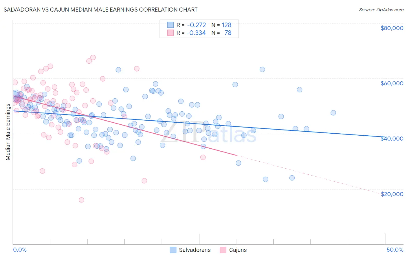 Salvadoran vs Cajun Median Male Earnings