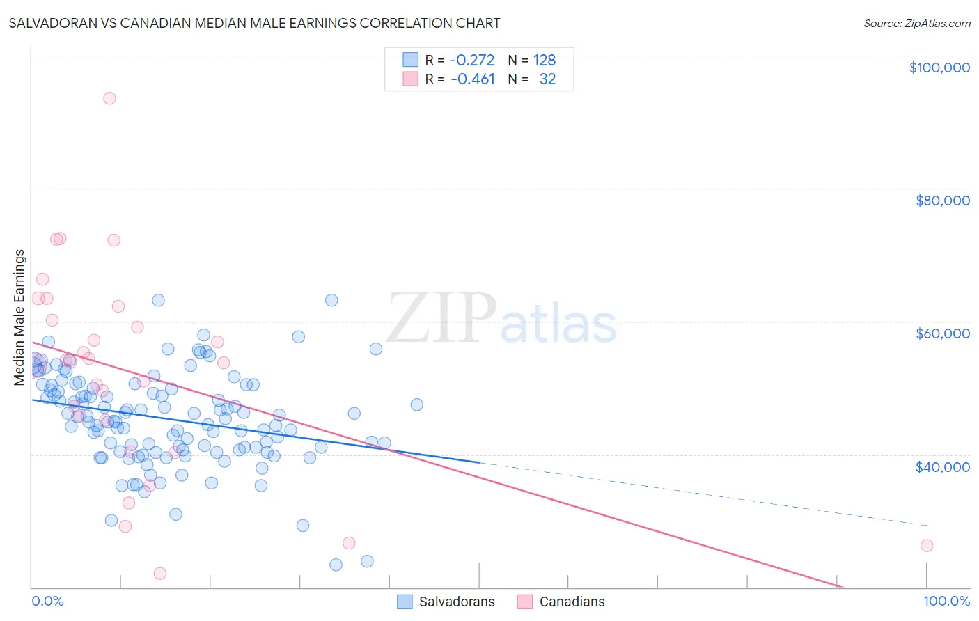 Salvadoran vs Canadian Median Male Earnings