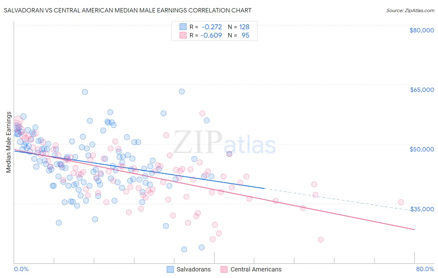 Salvadoran vs Central American Median Male Earnings
