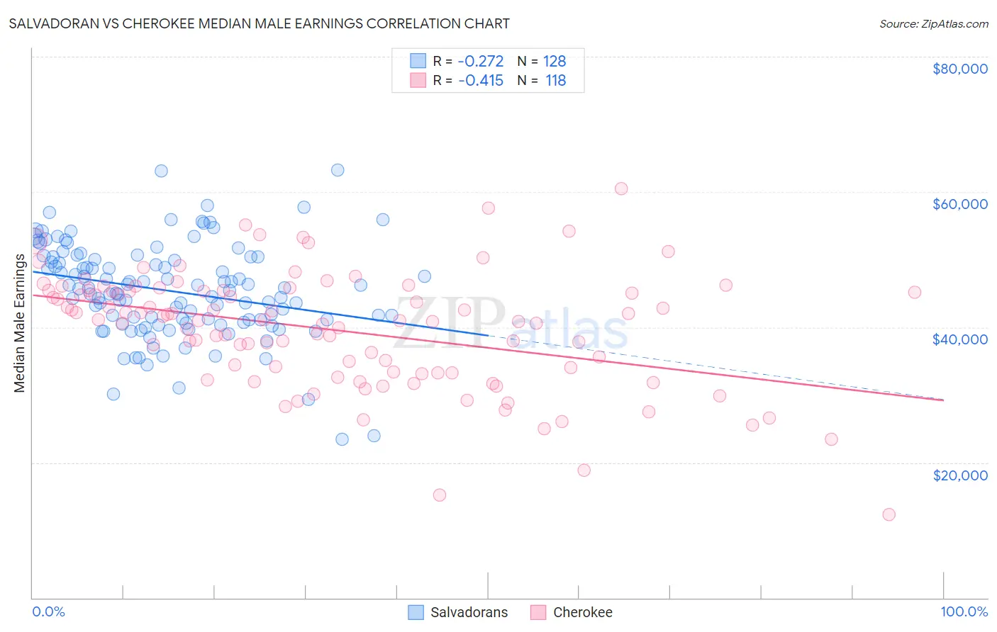 Salvadoran vs Cherokee Median Male Earnings
