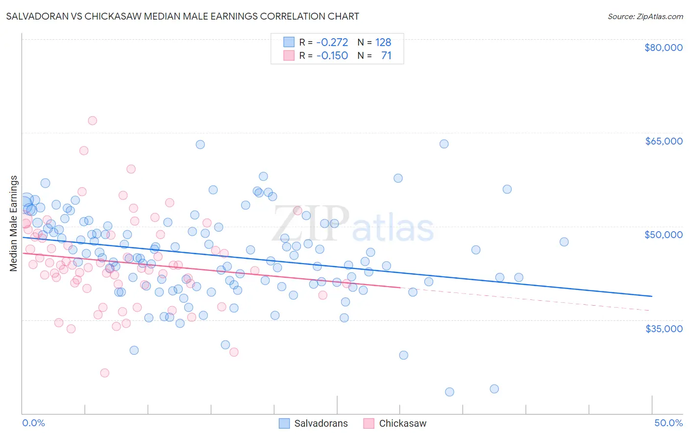 Salvadoran vs Chickasaw Median Male Earnings