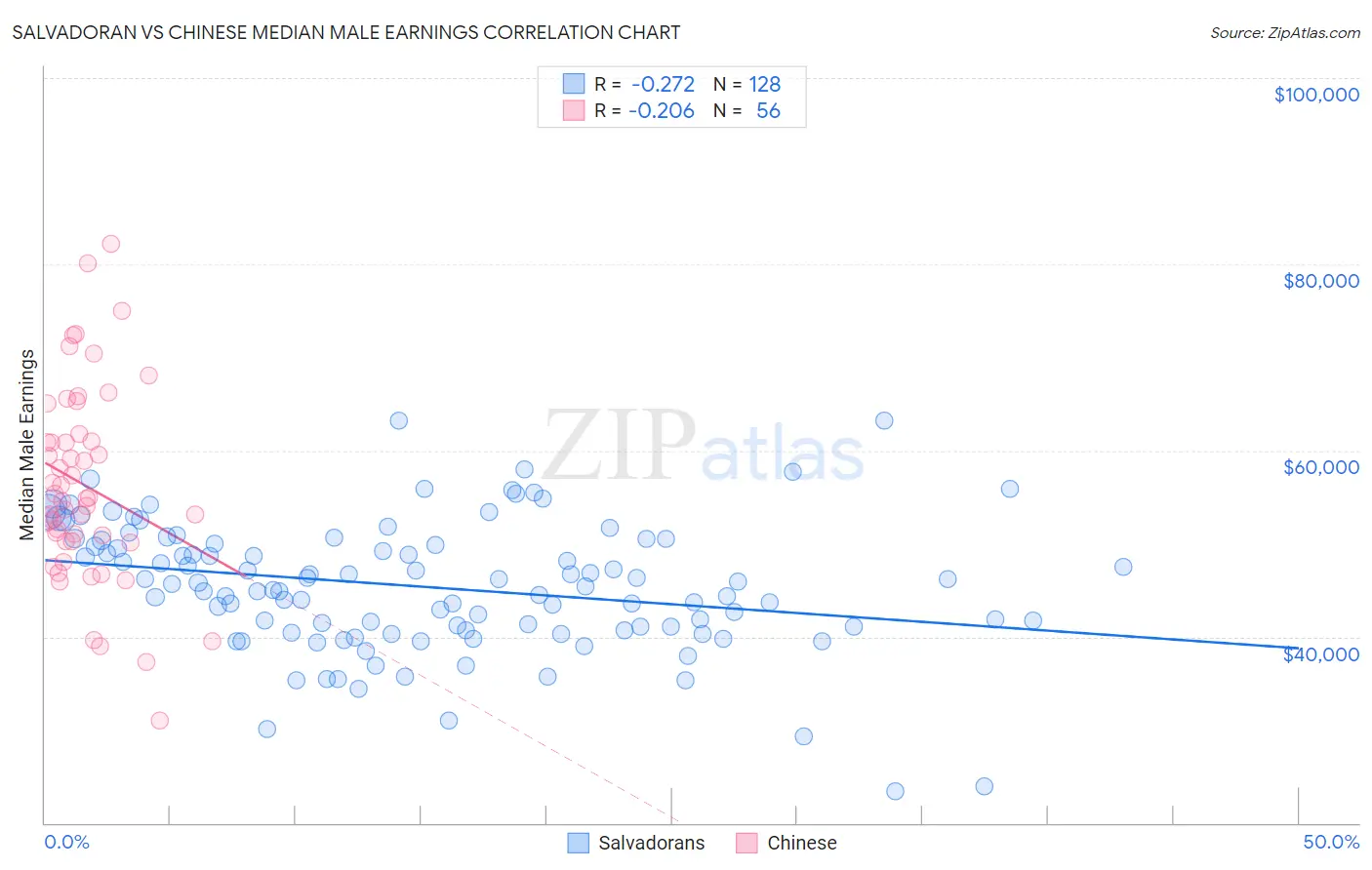 Salvadoran vs Chinese Median Male Earnings