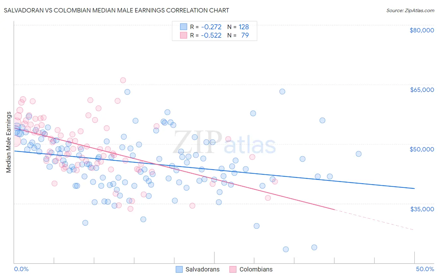 Salvadoran vs Colombian Median Male Earnings