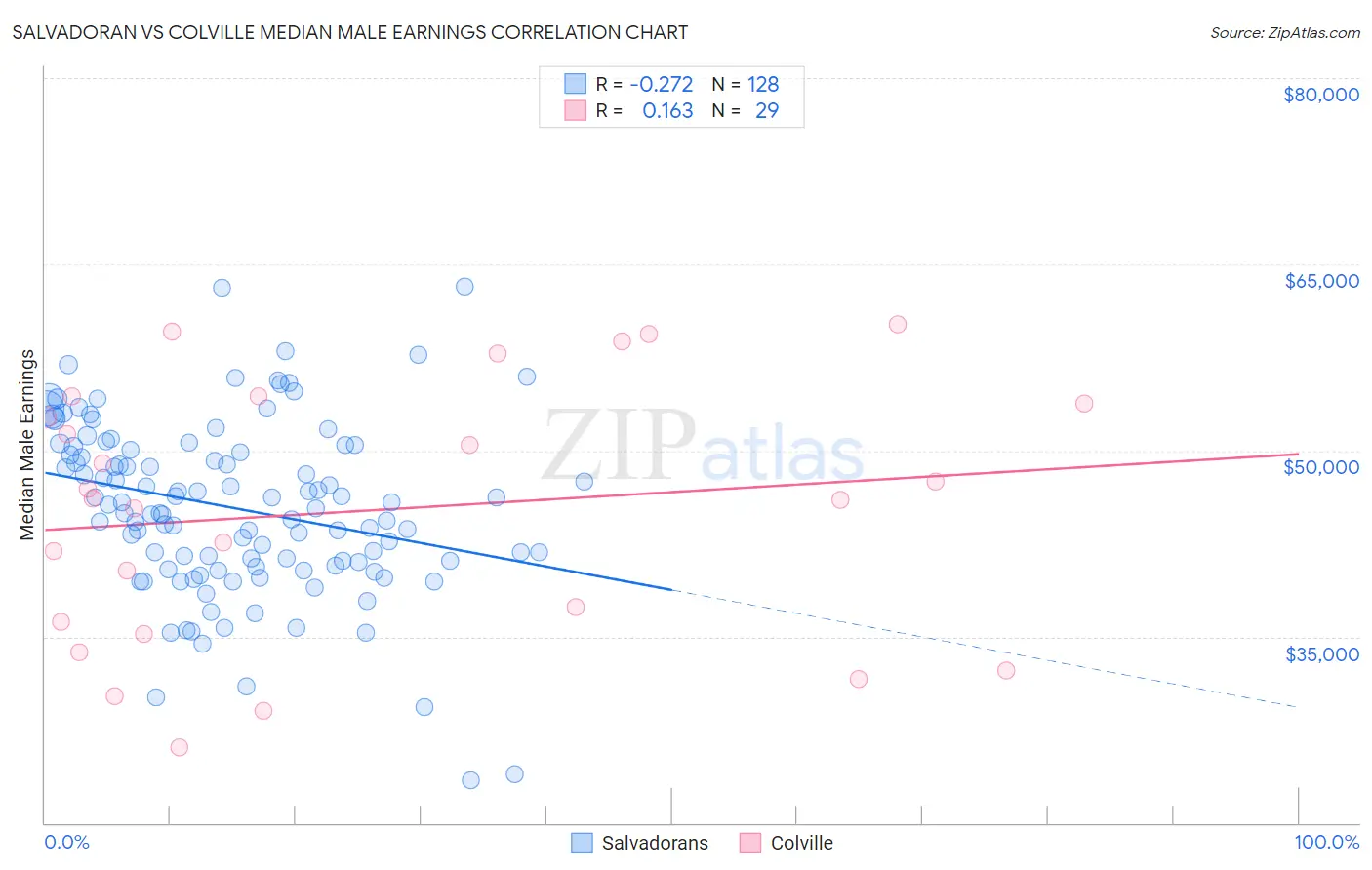 Salvadoran vs Colville Median Male Earnings