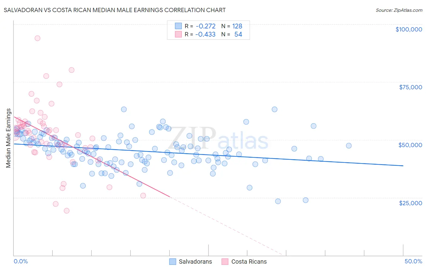 Salvadoran vs Costa Rican Median Male Earnings