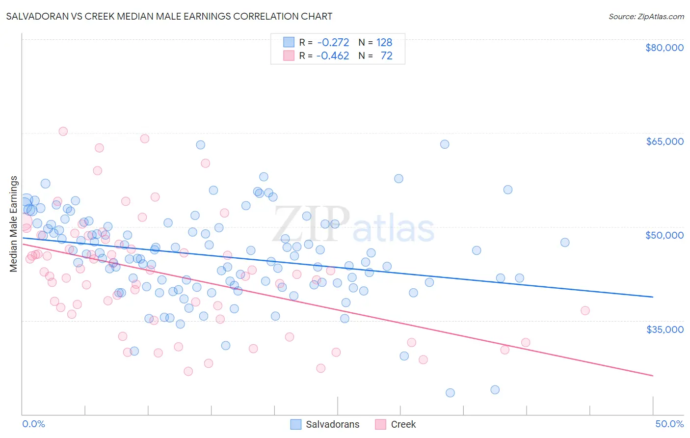 Salvadoran vs Creek Median Male Earnings