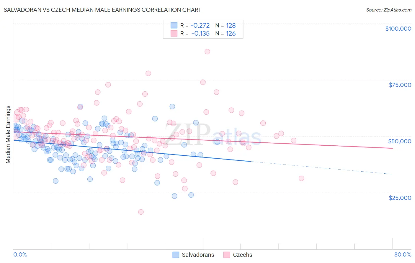 Salvadoran vs Czech Median Male Earnings